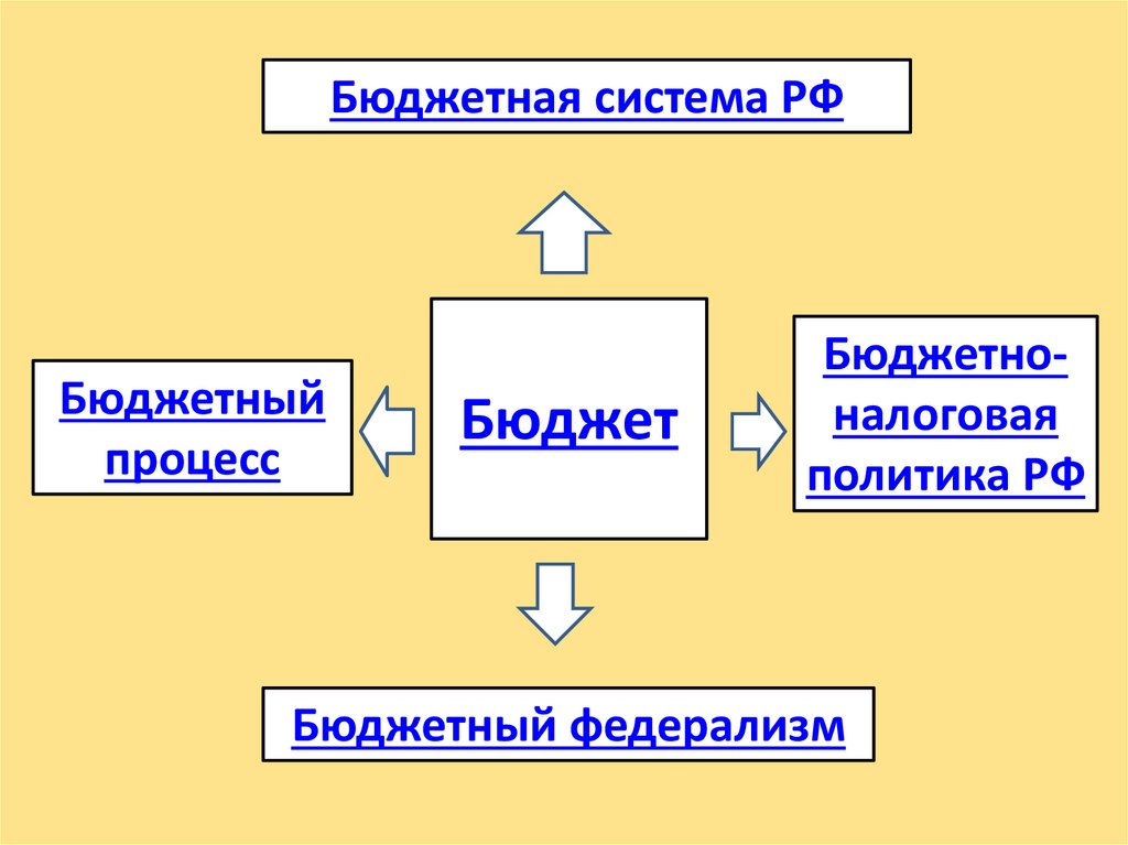 Бюджетная система и бюджетный процесс