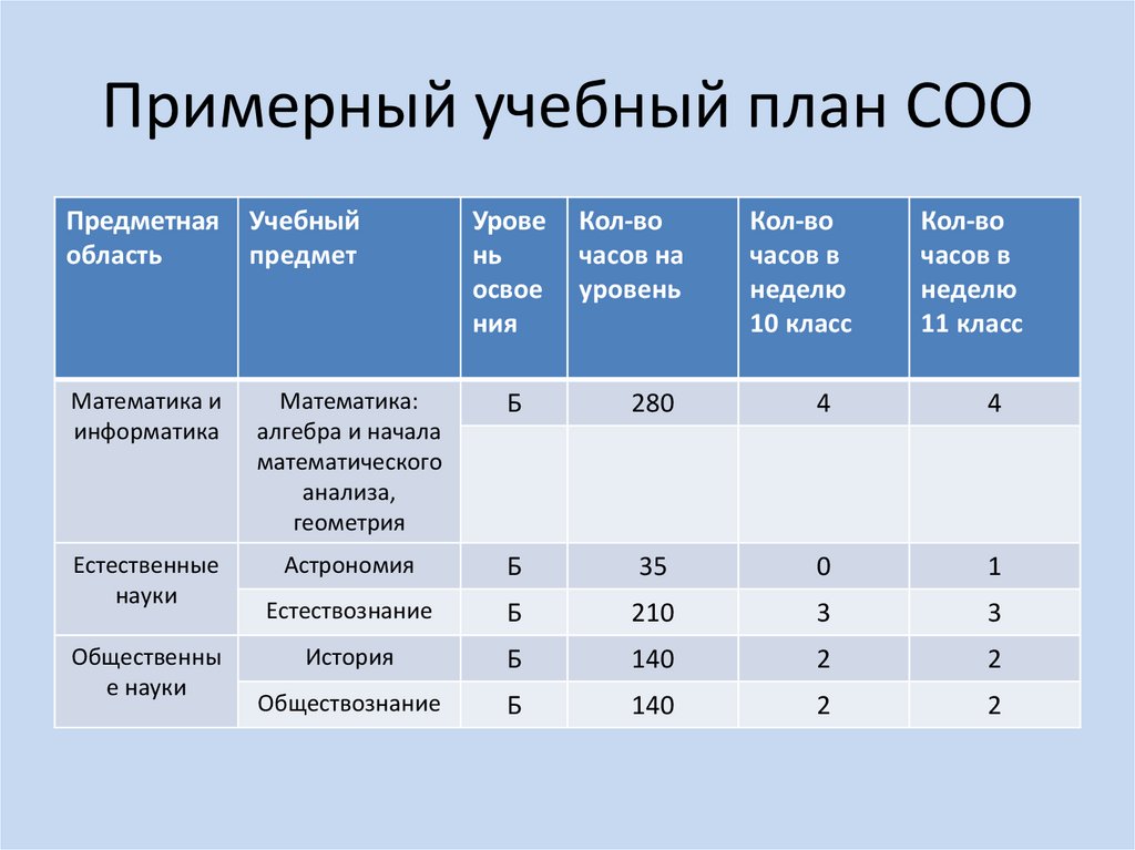 Федеральный учебный план среднего общего образования по фгос