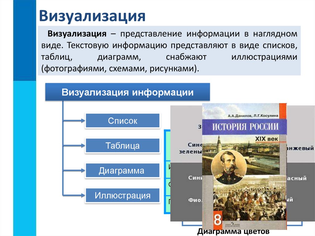 Визуализация информации в текстовых документах 7 класс презентация