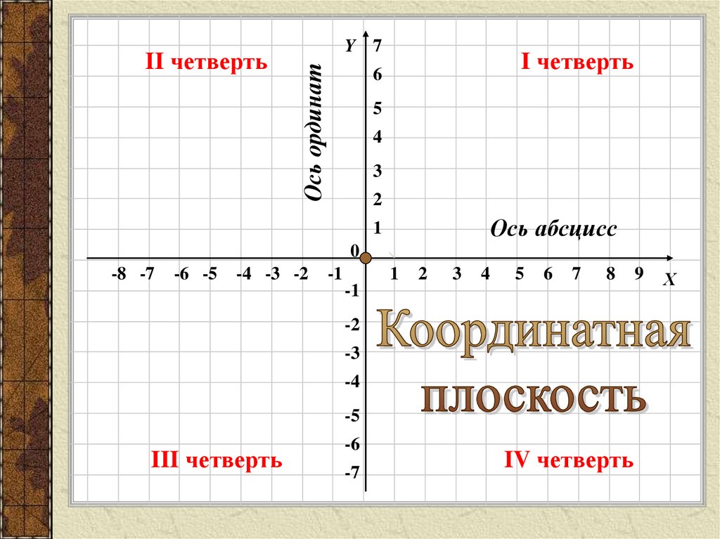 Прямоугольные координаты на плоскости 6 класс. Прямоугольные координаты на плоскости 6 класс Дорофеев.
