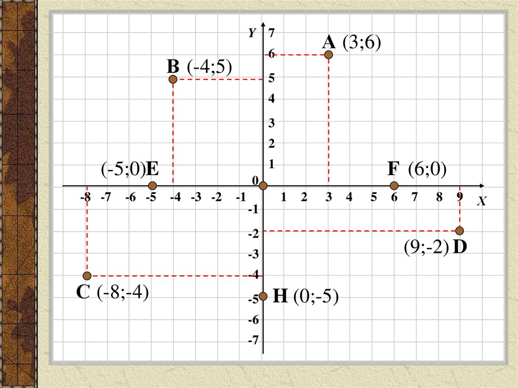 Прямоугольные координаты на плоскости 6 класс. Координата я плоскость. Координатная плоскость 6 класс. Rоординатная плокость. Rjjhkbyfnyfz gkjc rjcnm.