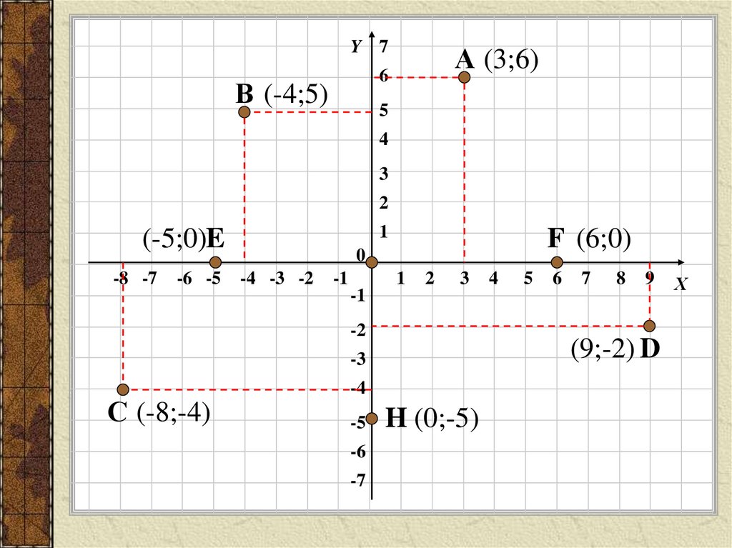 Координаты 8 9. Прямоугольные координаты на плоскости 6 класс. Координатная плоскость тема. Координатная плоскость в математике. Координатная плоскость 6 класс.