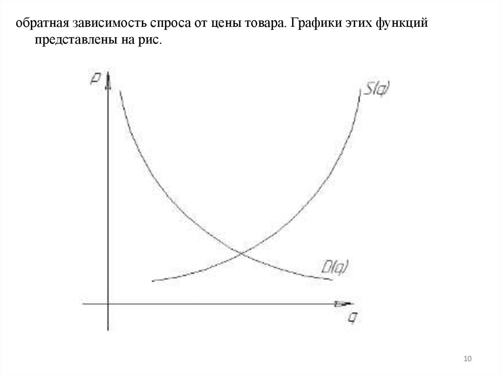 Зависимость спроса q на продукцию