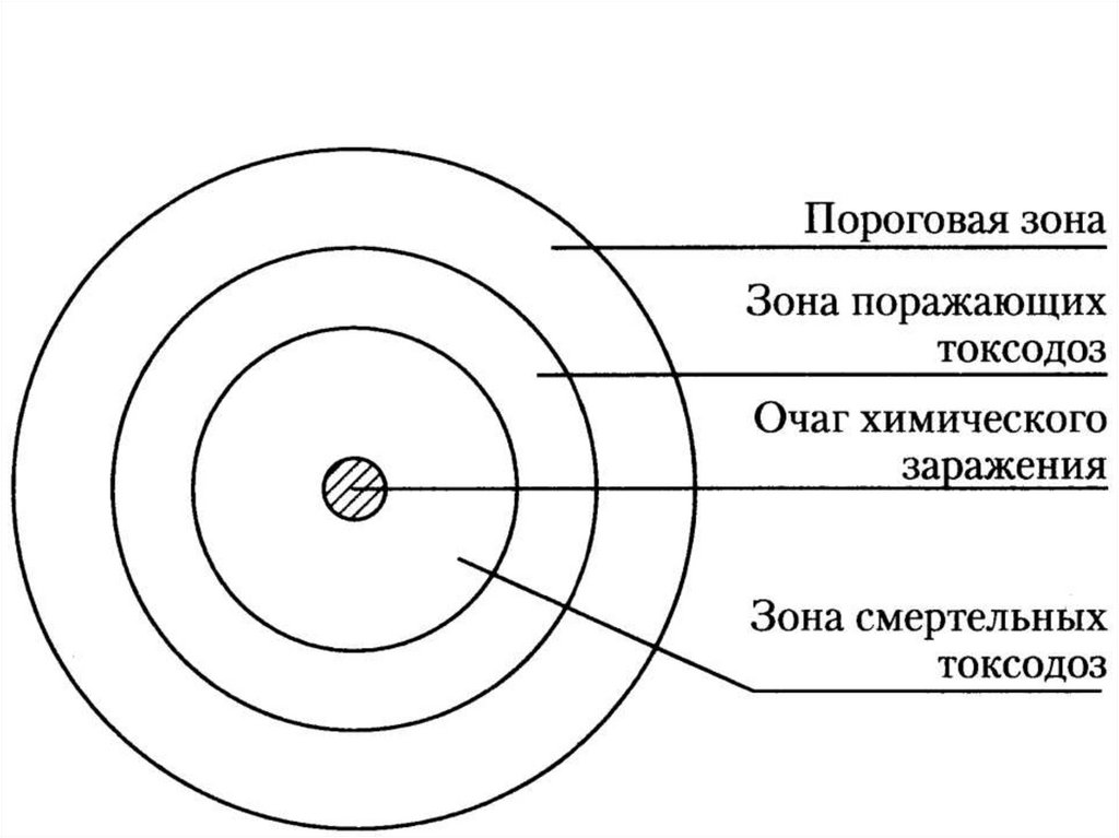 Очаг химического поражения