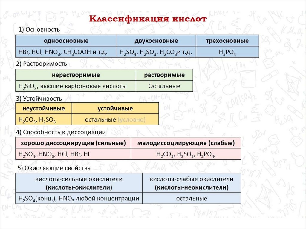 Кислоты неорганические классификация химические свойства. Классификация неорганических веществ презентация. Типичные химч свойства всех классов в одной таблице.