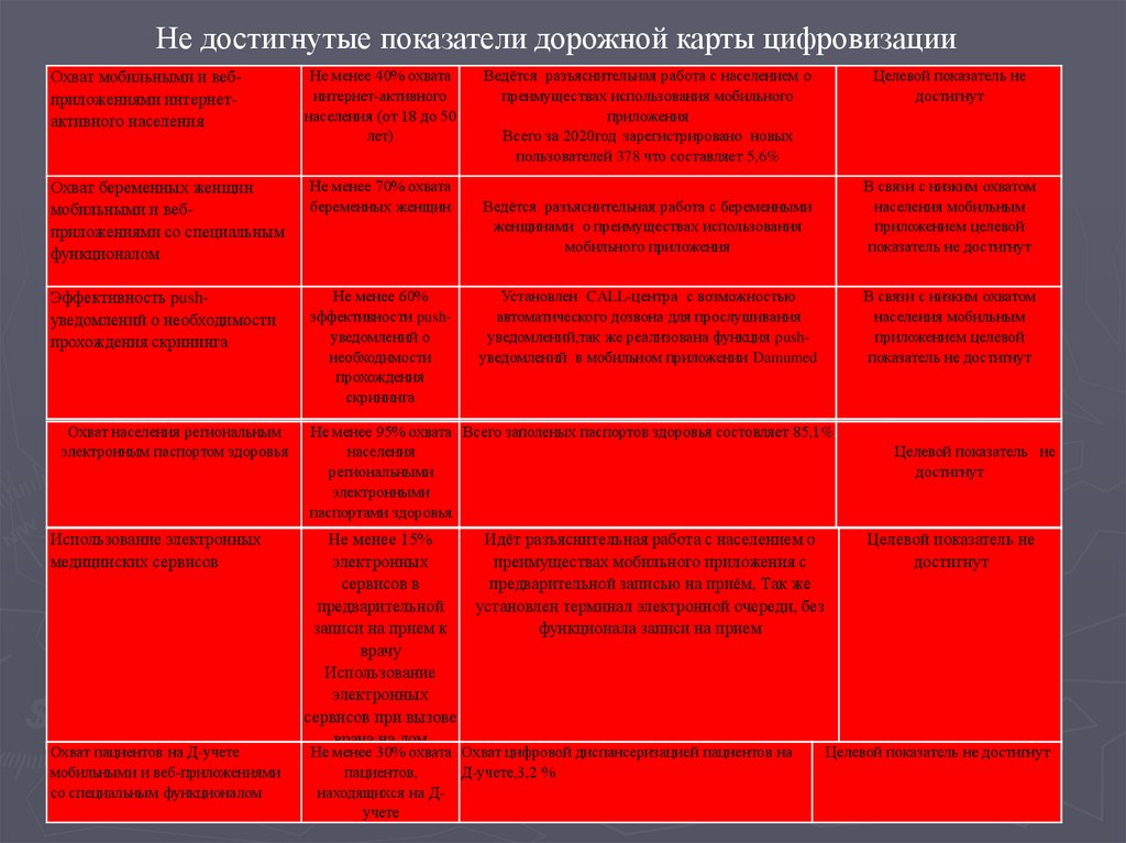 Дорожная карта цифровизации