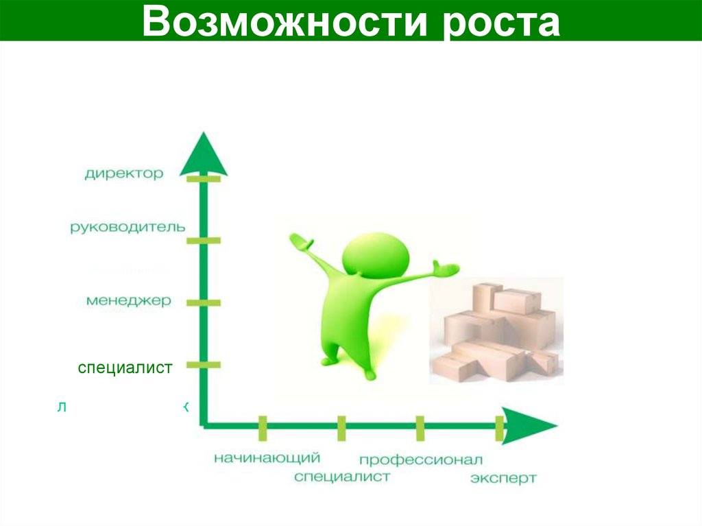 Для обучения развития и оценки. Уровни развития сотрудников для презентации. Зоны роста и достижения сотрудника.