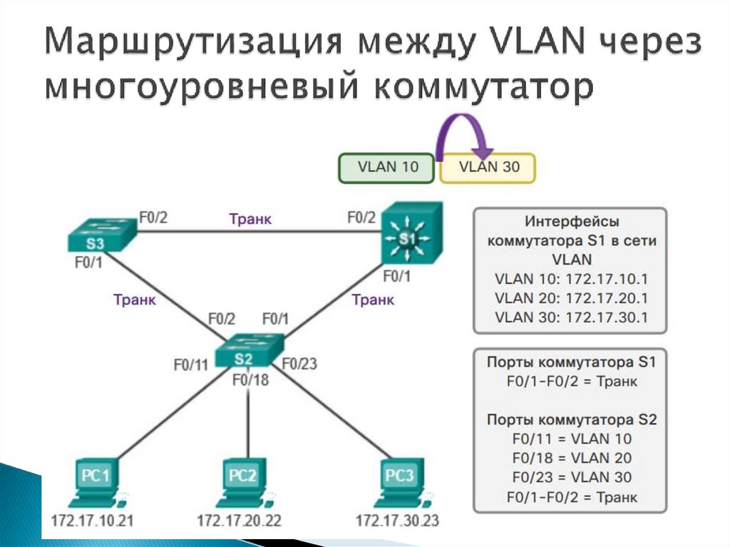 Настройка маршрутизации