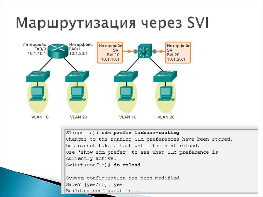 Маршрутизация между сетями vlan. Маршрутизация между сетями vlan