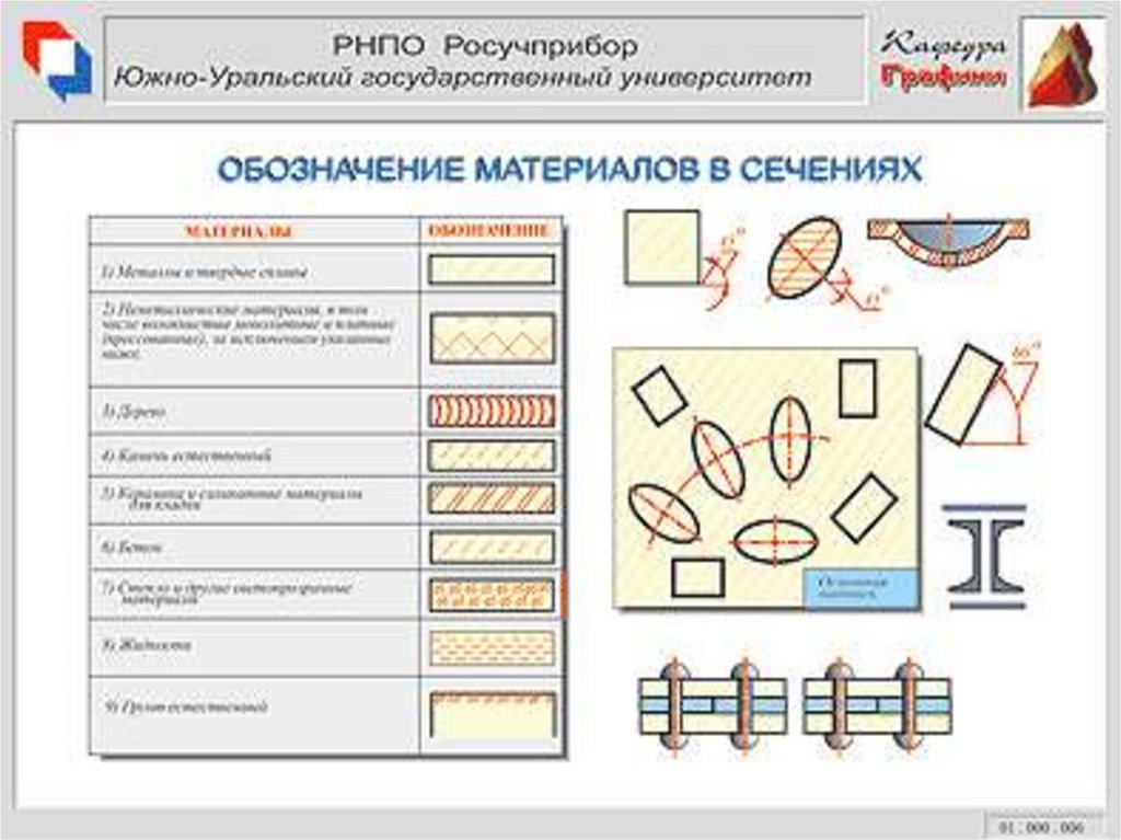 Виды изображения материалов. Обозначение материалов в сечениях. Материалы в сечении. Инженерная Графика материалы обозначение. Геометрические обозначения материалов.