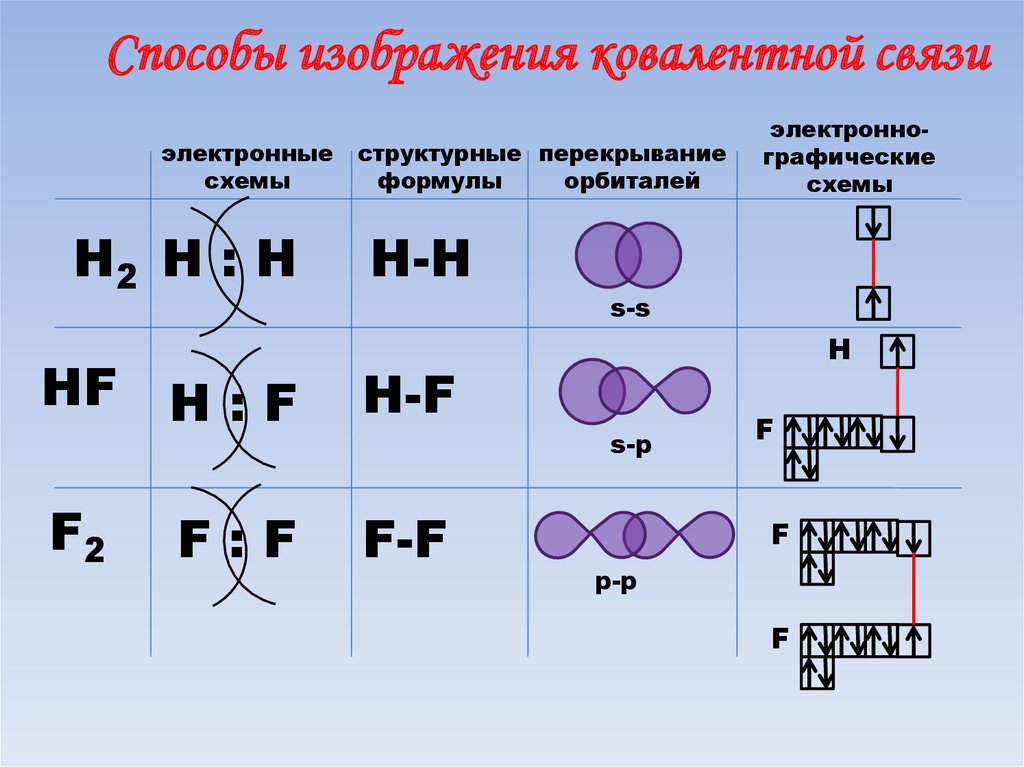 Схема образования молекулы хлора. Типы ковалентной связи. Механизм образования ковалентной связи. Ковалентная химическая связь.