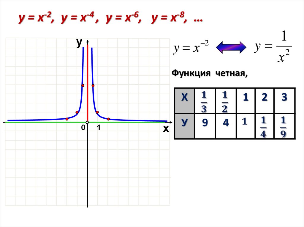 Функции y n x их свойства и графики. Функции y = x-n, n n, их свойства и графики.. Функции y x n их свойства. Y 4 X график функции.