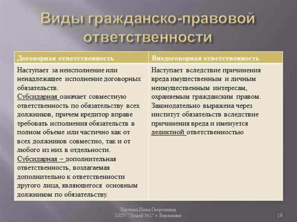 Формы и виды ответственности за нарушение обязательств с их краткой характеристикой схема