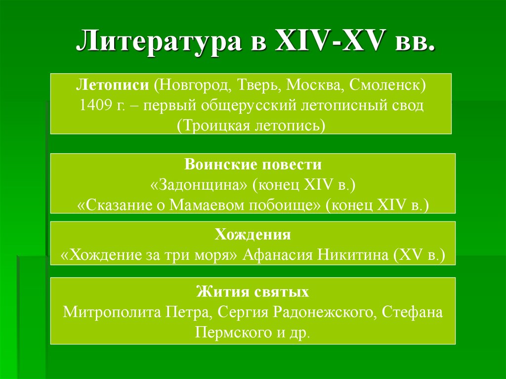Литература в XIV-XV вв.