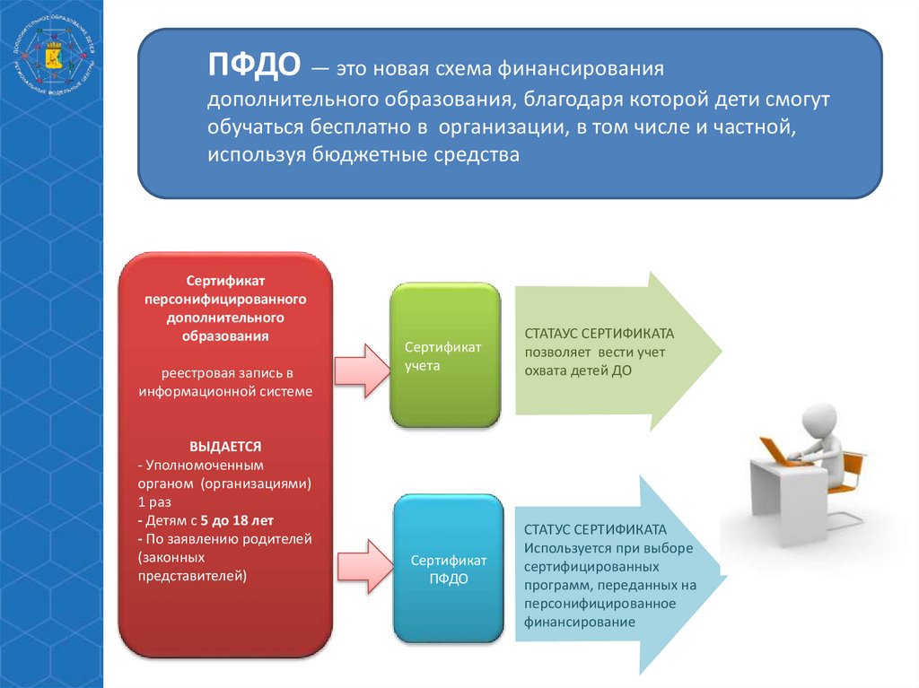 Пфдо войти. Персонифицированное финансирование схема. Система персонифицированного финансирования. Доп финансирование. Система ПФДО что это.