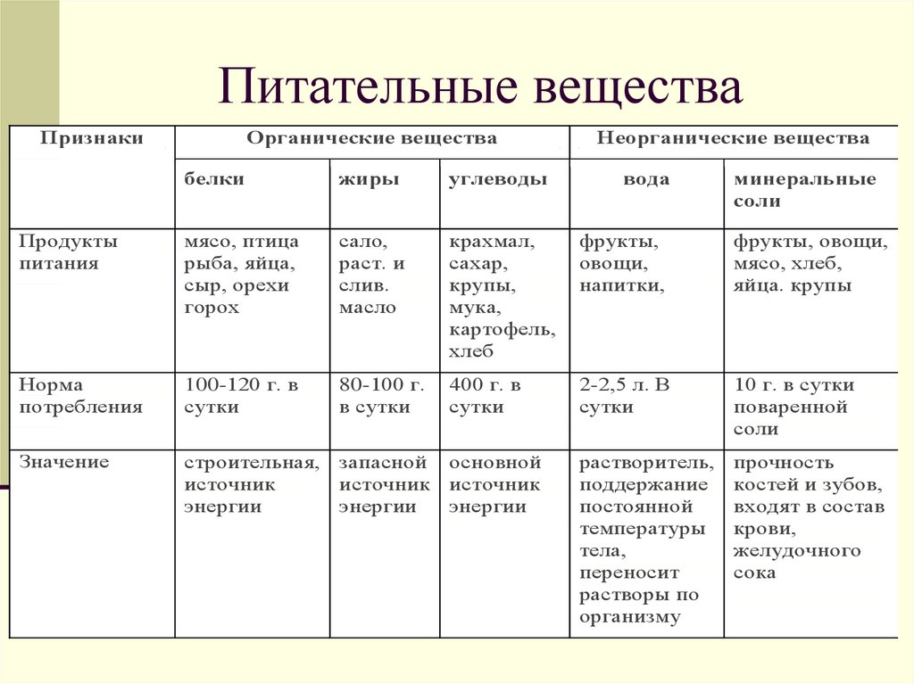 Питательные вещества в тканях