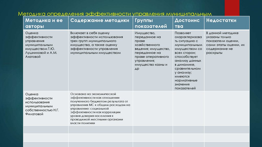 Повышение эффективности управления муниципальным имуществом презентация