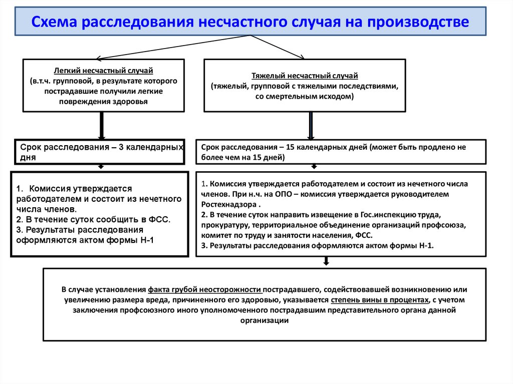 Кто осуществляет учет и рассмотрение микротравм