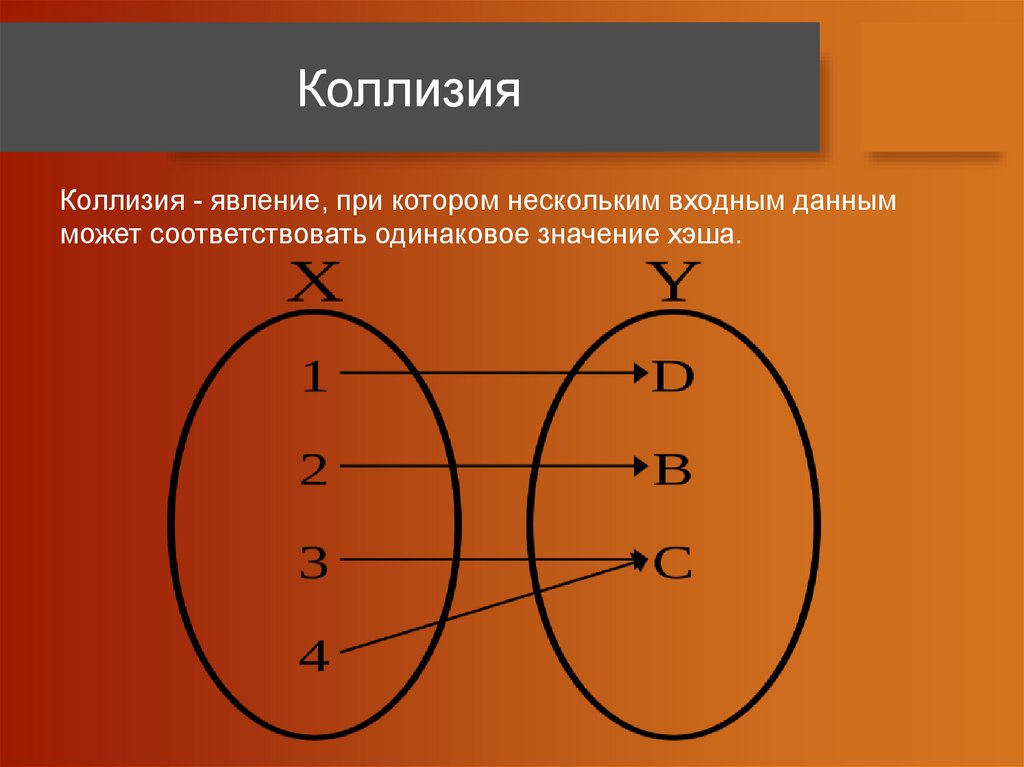 Хеширование это поиск по ключу