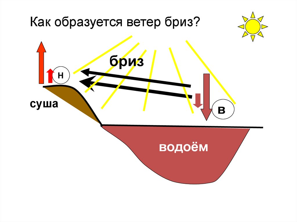 Давление ветра. Как образуется ветер. Как образуется ветер Бриз. Как образуется ветер ветер. Как образуется ветер схема.