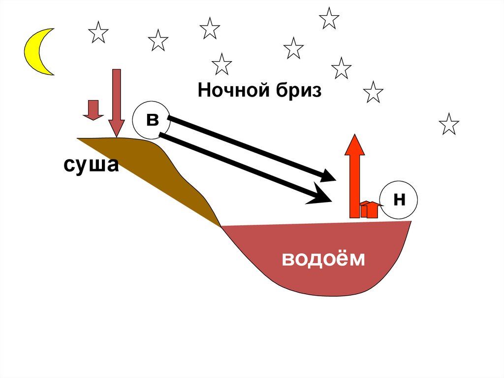 Бриз схема образования