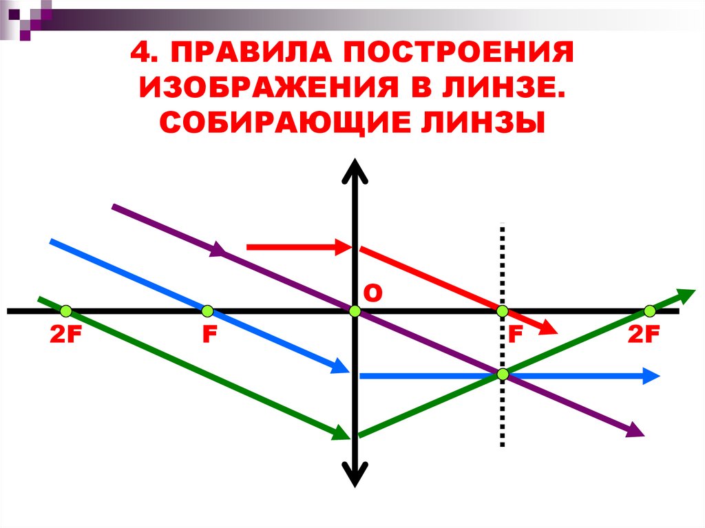 Правила построения изображения в собирающей линзе