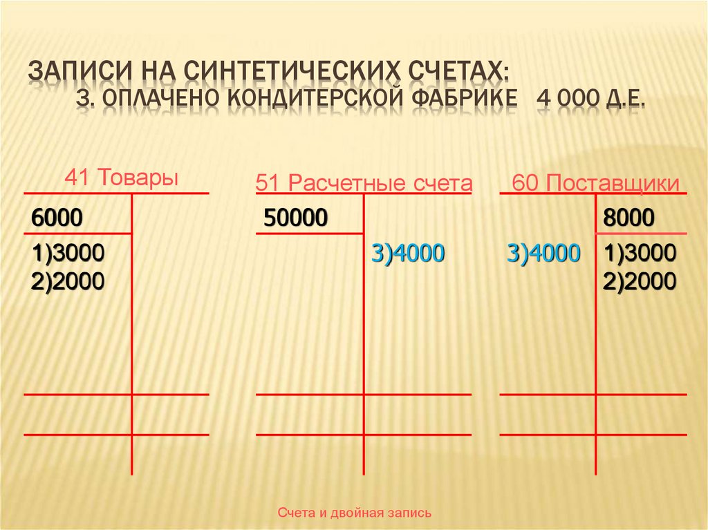 Записи на синтетических счетах: 3. Оплачено кондитерской фабрике 4 000 д.е.