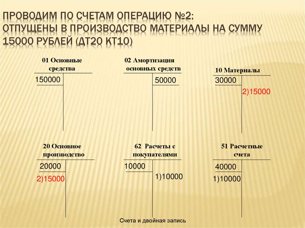 Проводим по счетам операцию №2: Отпущены в производство материалы на сумму 15000 рублей (Дт20 Кт10)