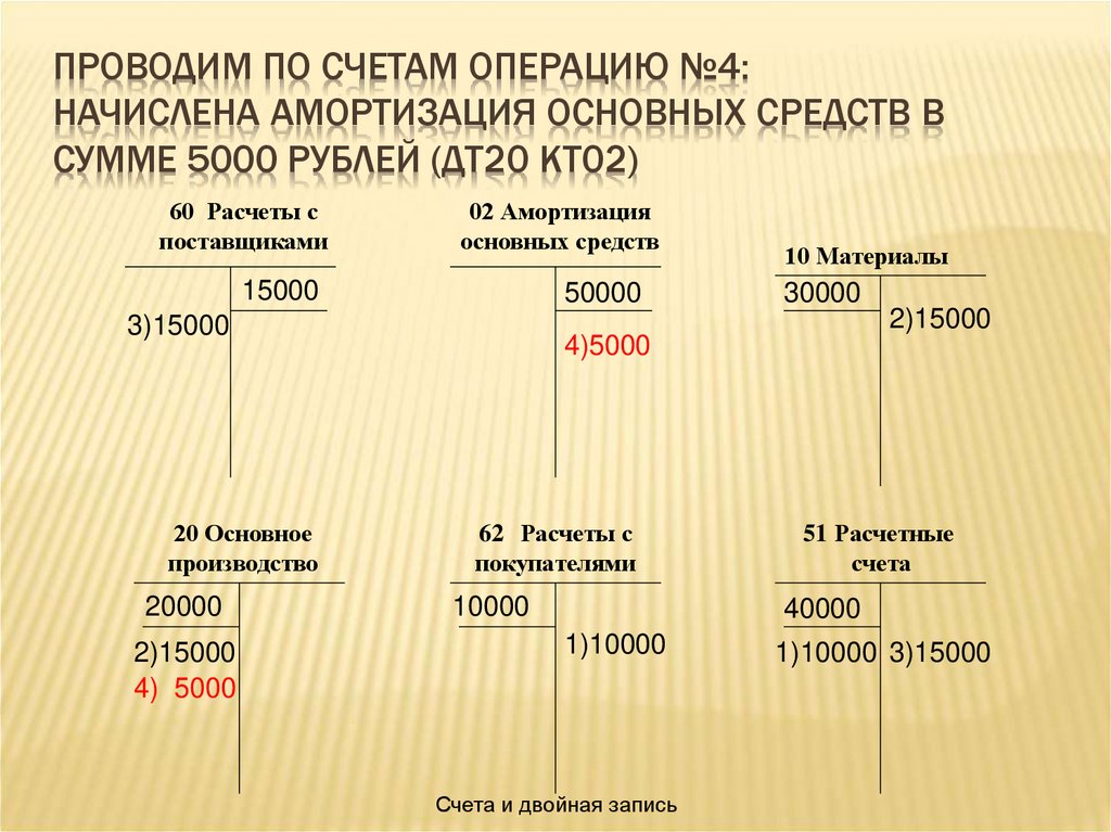 Проводим по счетам операцию №4: Начислена амортизация основных средств в сумме 5000 рублей (Дт20 Кт02)