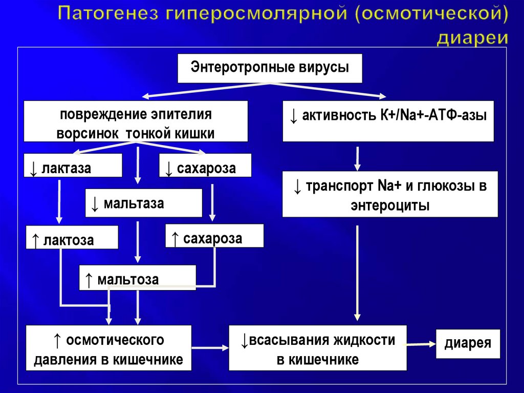 Осмотическая диарея