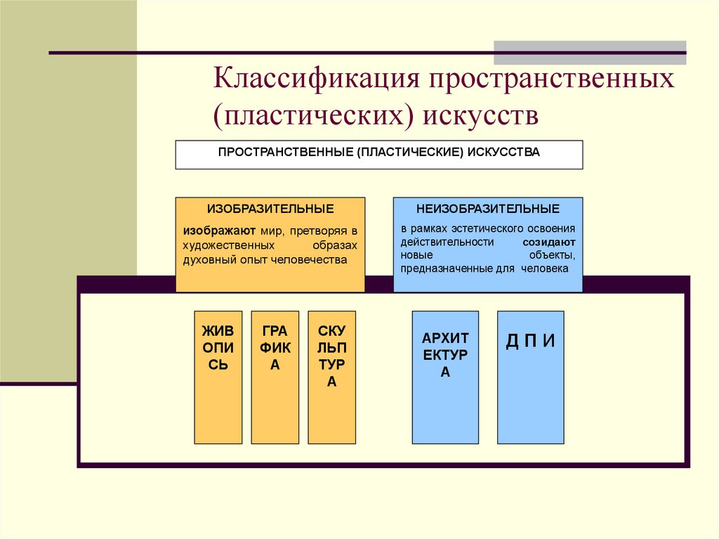 Современная классификация. Современные классификации искусства. Классификация пластических искусств. Современная классификация видов искусства.