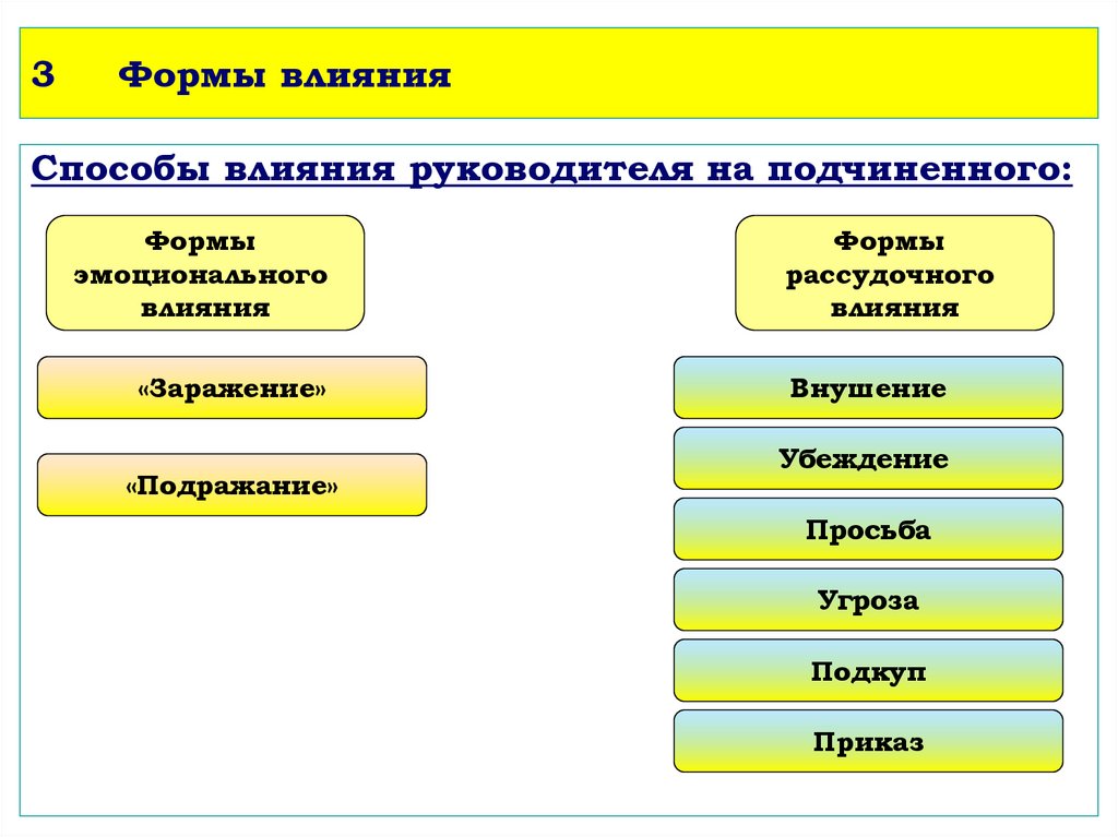 Влияние термин. Формы влияния. Формы влияния в менеджменте. Формы власти и влияния в менеджменте. Способы влияния на подчиненных.