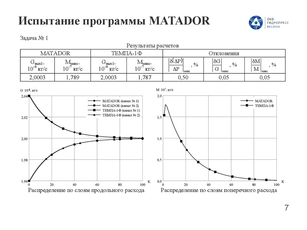 Испытание программы MATADOR