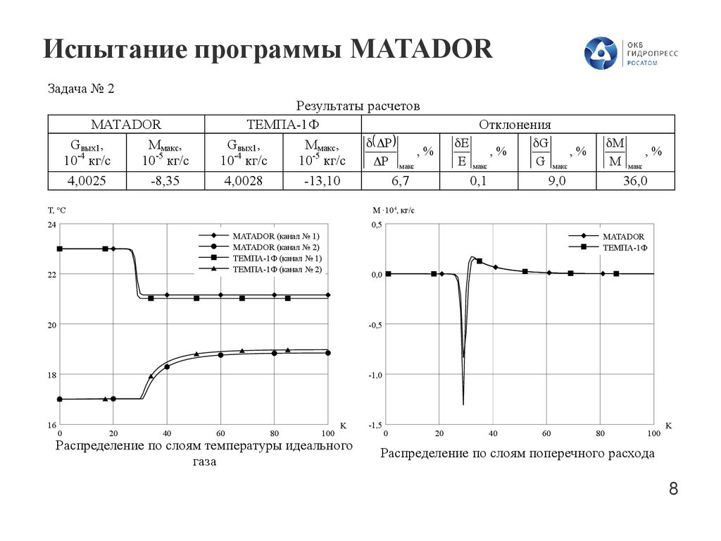 Испытание программы MATADOR