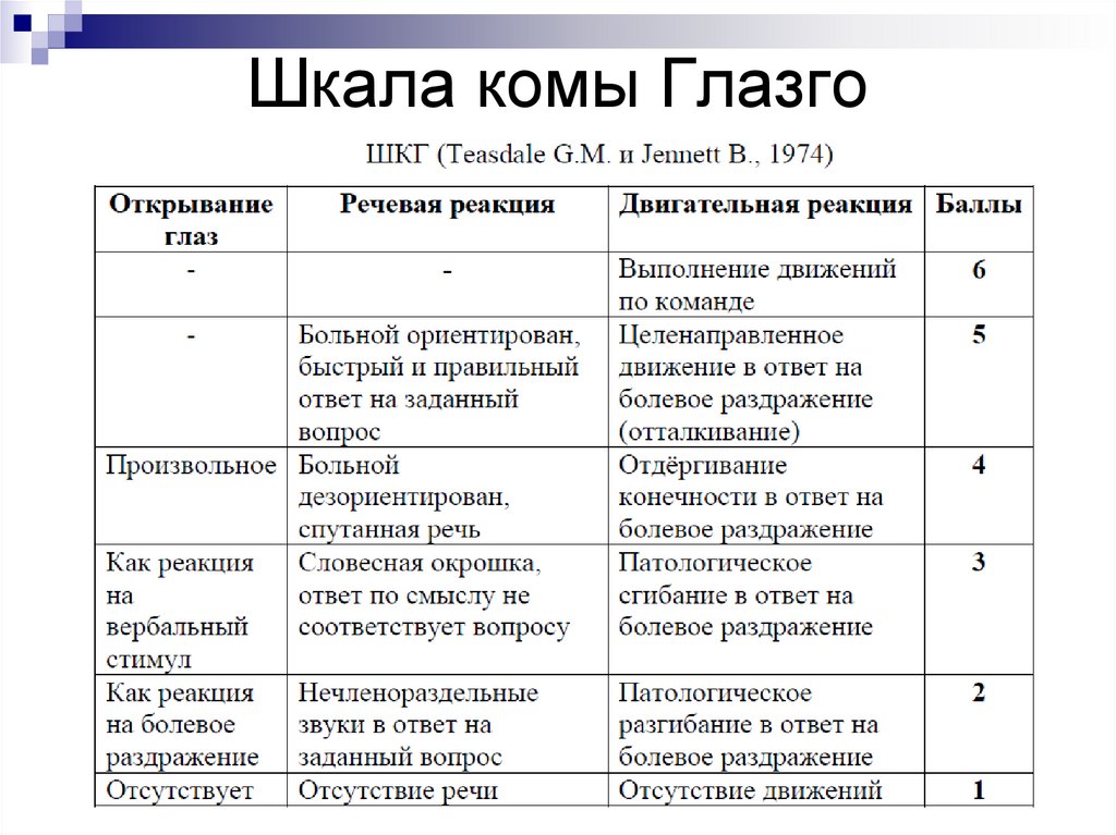 Шкала комы глазго калькулятор