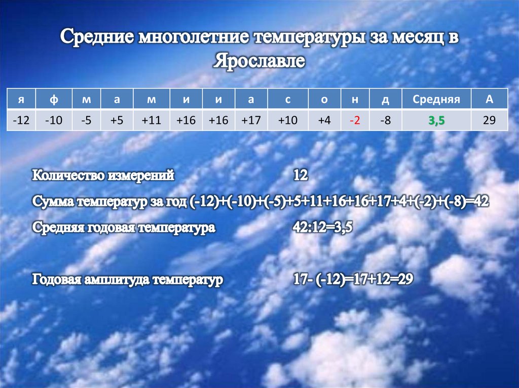Средние многолетние температуры за месяц в Ярославле