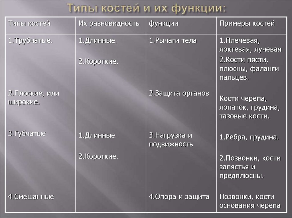 Какой тип костей. Типы костей биология 8 класс. Типы костей таблица. Типы строения костей.