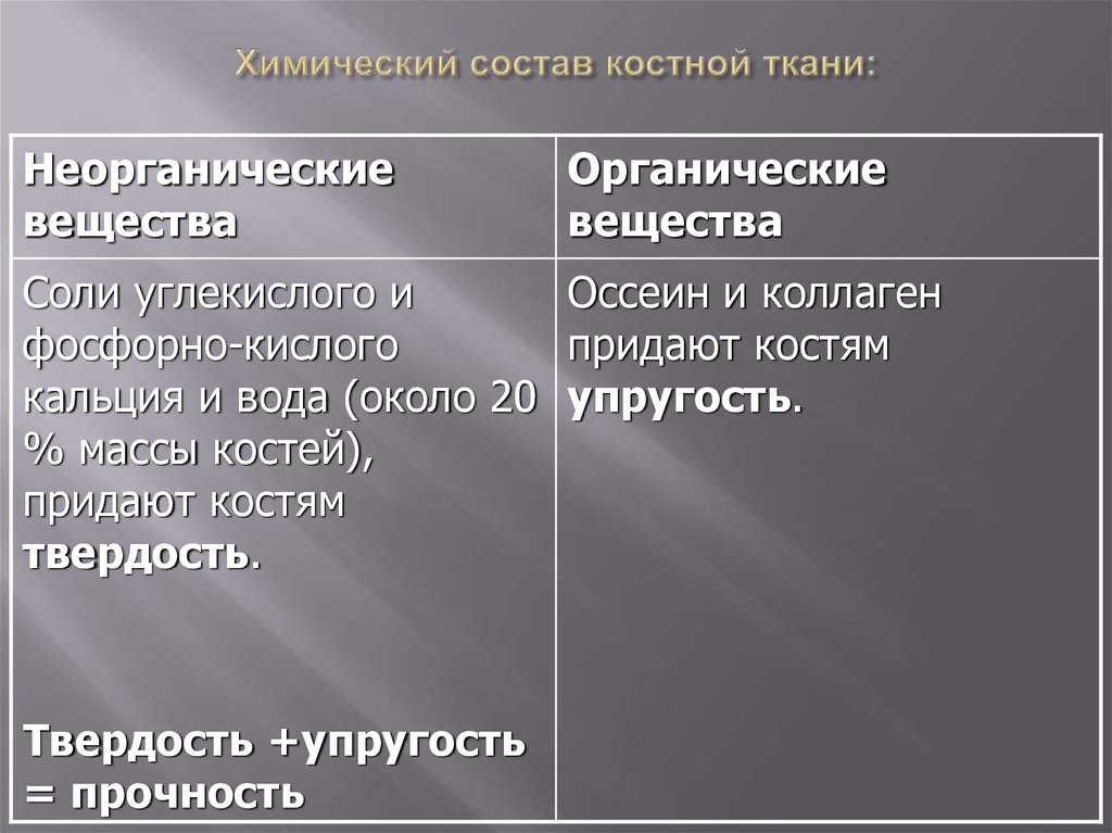 Состав костной ткани. Химический состав костной ткани. Химический состав кос тнйо ткани. Химический состав костной ткани человека. Состав костной ткани химия.