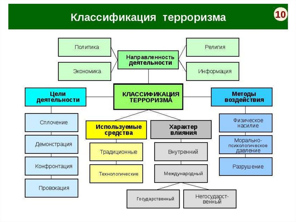 Какие типы воздействия бывают в презентации