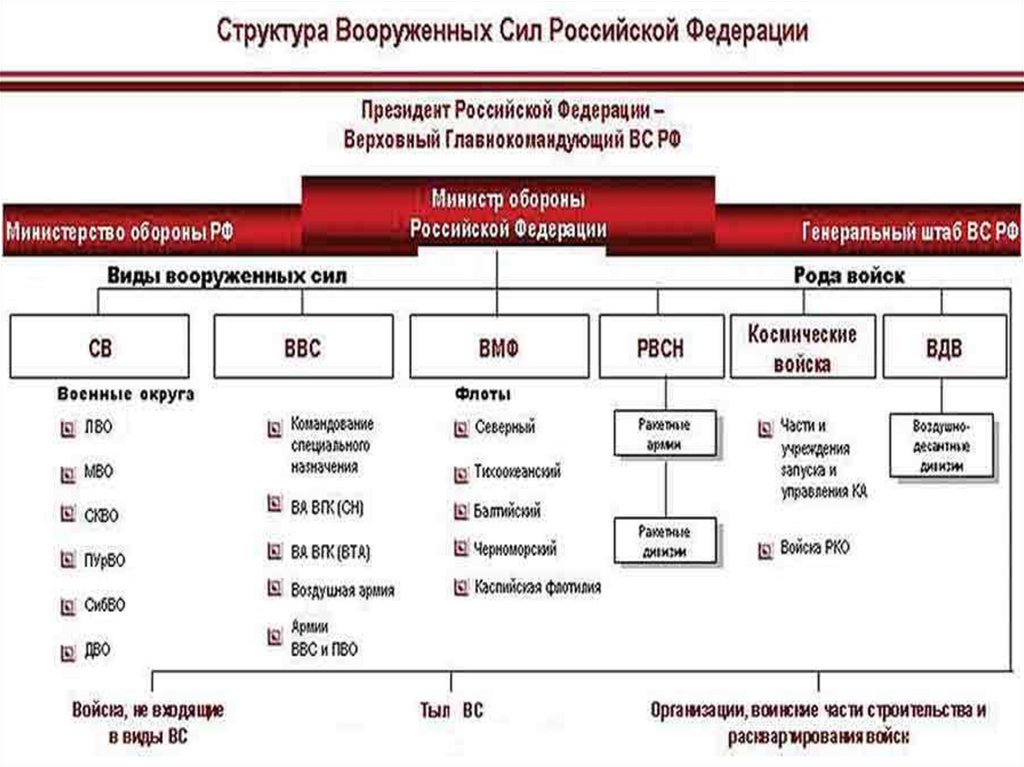 Структура вооруженных сил россии схема