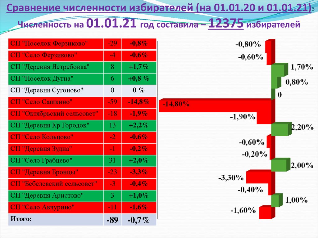 Сравнение численности. Численность избирателей. Численность избирателей картинки. Численность избирателей в России статистика. Численность избирателей Украины.