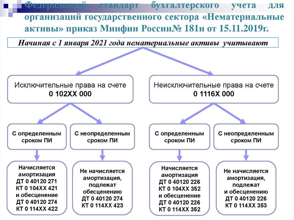 Фсбу нематериальные активы