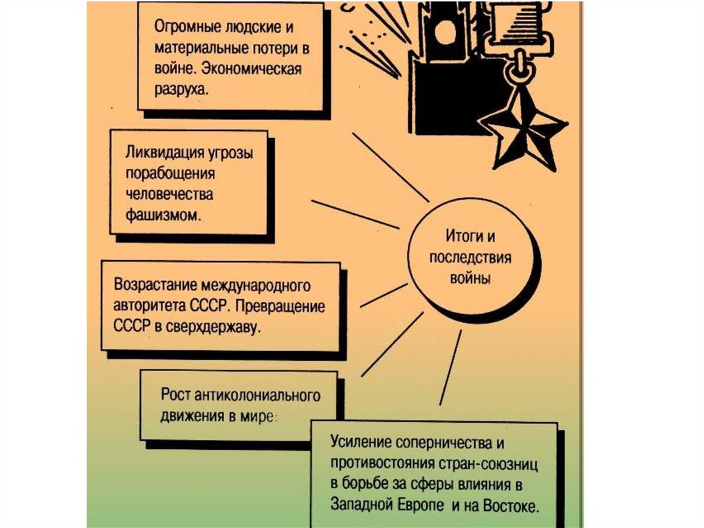 Итоги и последствия великой отечественной войны презентация