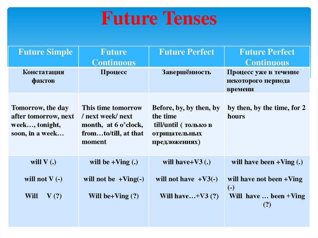 Future simple and continuous