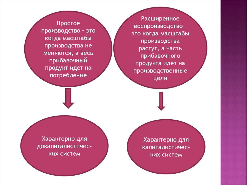 Схемы воспроизводства маркса кратко