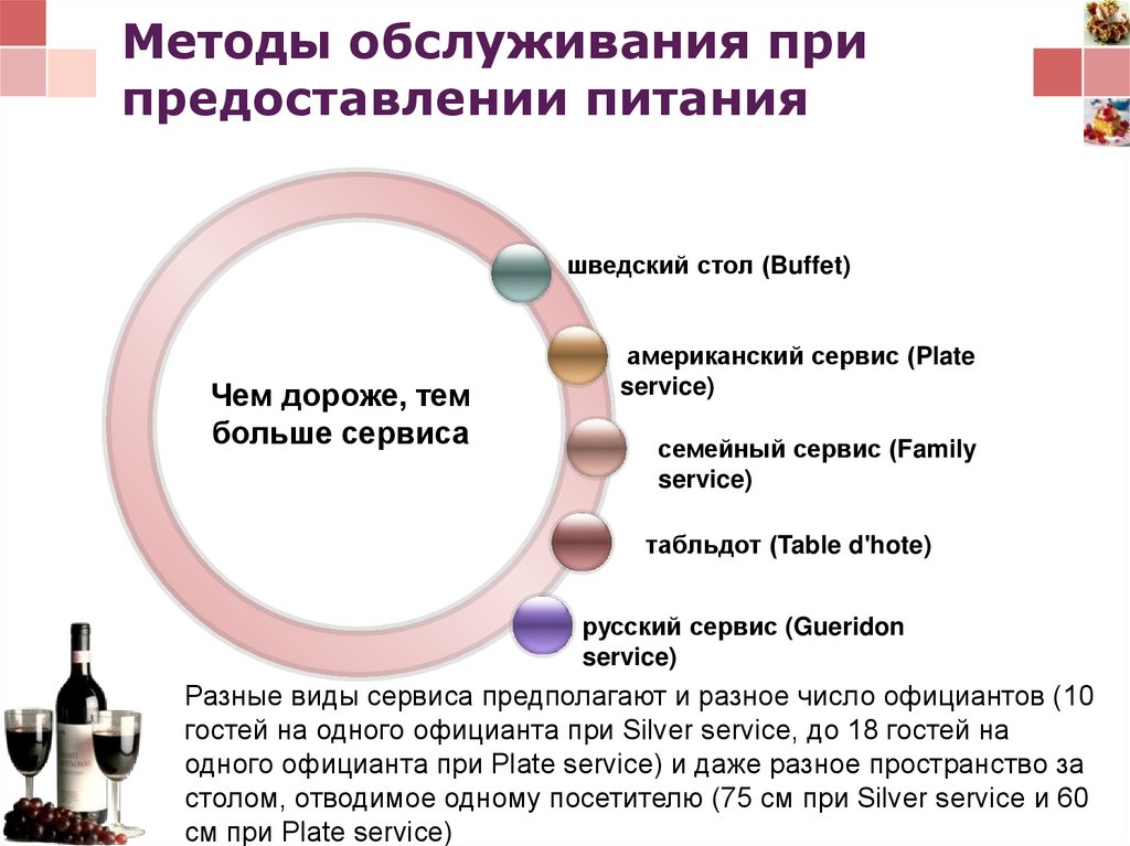 Методы обслуживания. Методы обслуживания при предоставлении услуги питания. Методы обслуживания русский. Методы обслуживания гостей презентация. Презентация услуги гостиничного предприятия алгоритм.