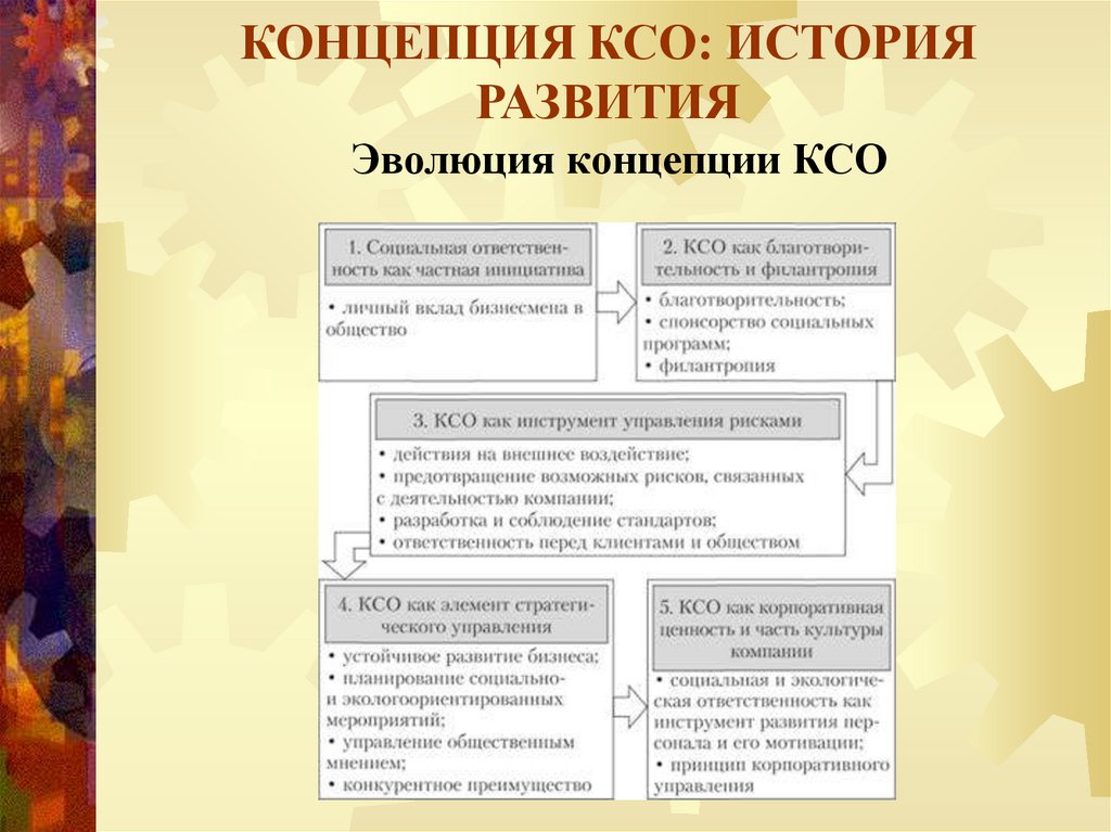 Ксо страна. Концепции корпоративной социальной ответственности. Концепции КСО. Эволюция концепции КСО. Концепции КСО таблица.