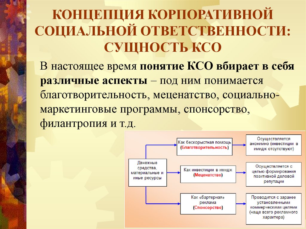 Эффективность ксо. Понятие корпоративной социальной ответственности. Сущность КСО. Сущность корпоративной социальной ответственности. Концепции корпоративной социальной ответственности.