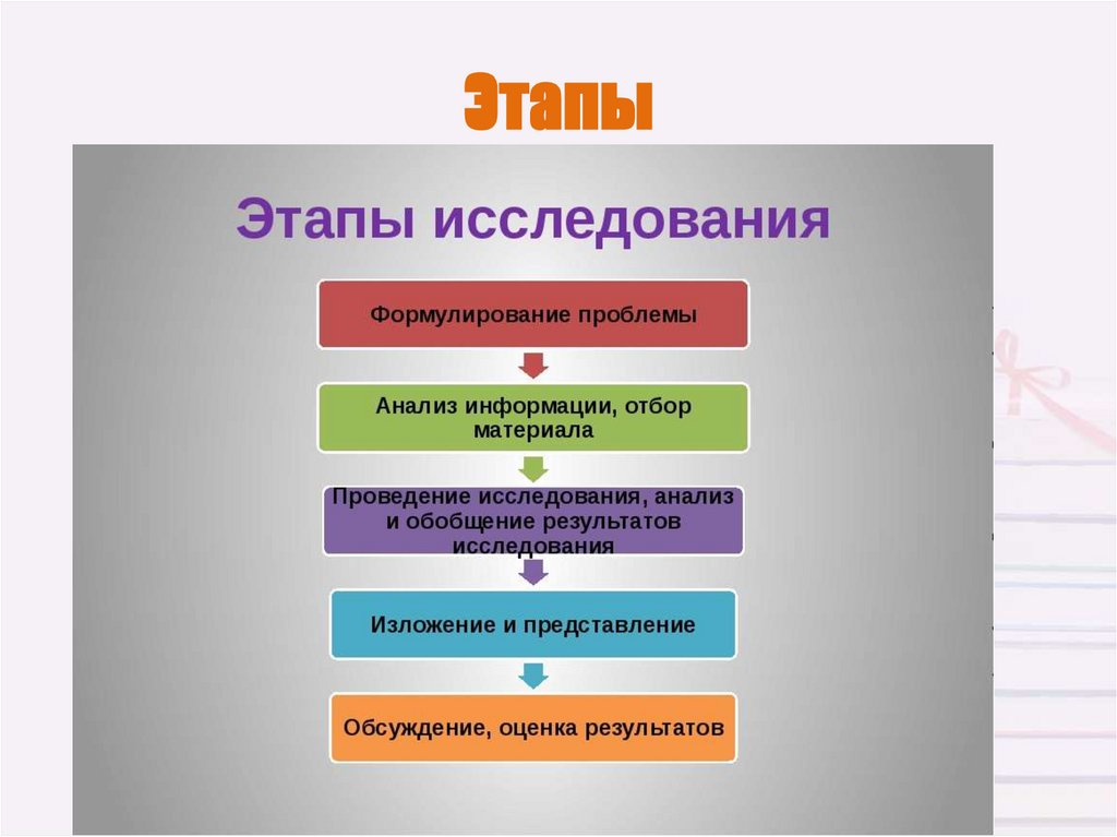 Укажите правильную последовательность указанных действий. Этапы исследования. Задачи и этапы исследования. Основные этапы исследования. Этапы научного исследования.