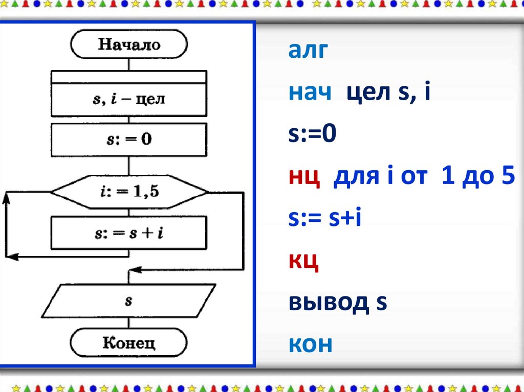 I 1 n s i. Начало s i целые s 0 i 1.5. АЛГ нач. АЛГ нач цел s, k s 0 НЦ. АЛГ цел s k нач s 0 НЦ для k от 1 до.